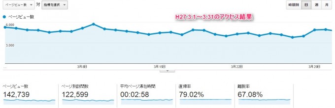 ブログ アクセス結果