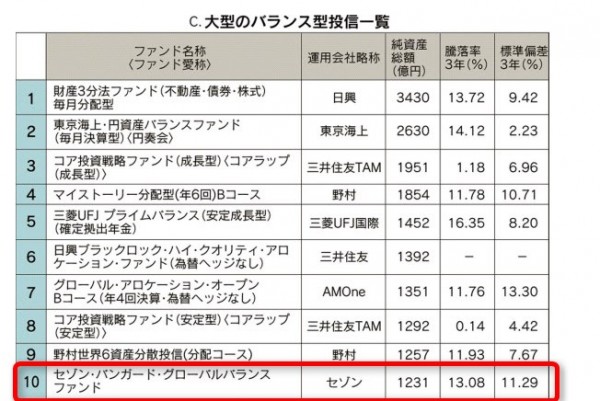 セゾン投信