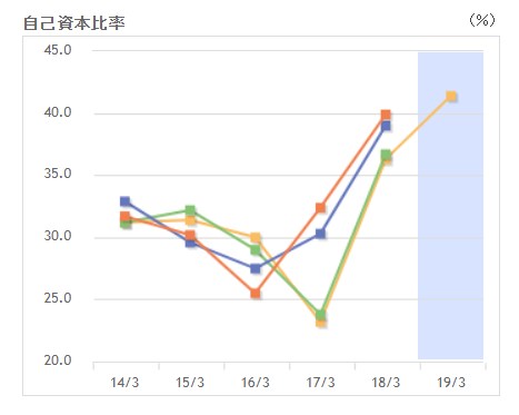 タカラトミー 業績 自己資本比率