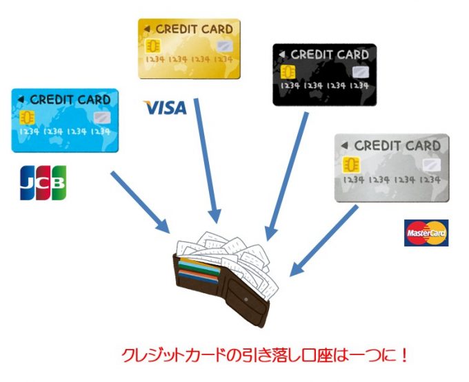クレジットカードの口座