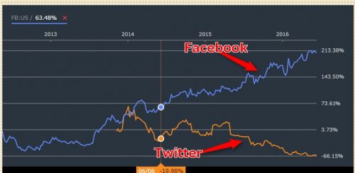 LINE（ツイッターとフェイスブックの株価）