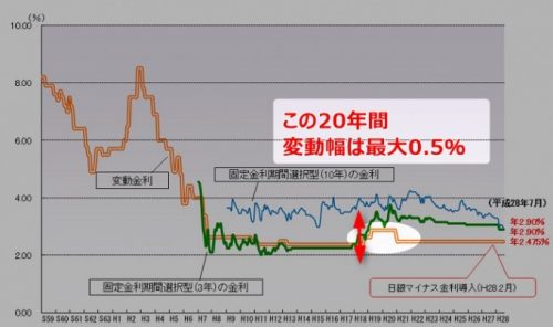 統計　住宅ローン　変動金利2