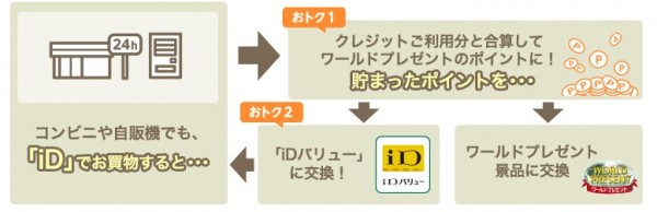 iD、電子マネー　三井住友カード