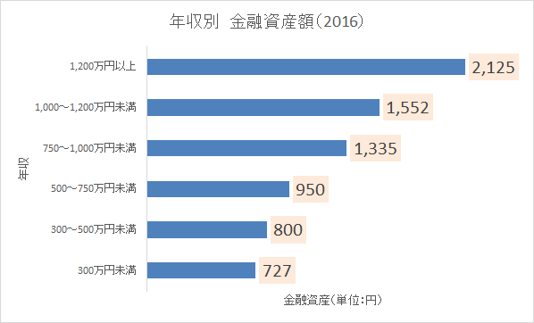 年収750万円以上　貯金2016-2