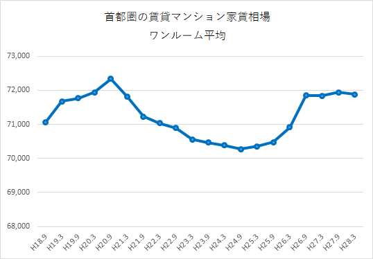 マンション家賃相場