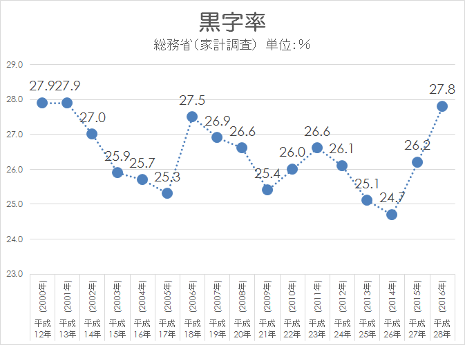 家計調査　黒字率　2000-2016