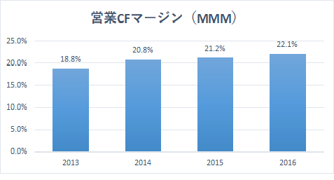 アメリカ株　Googleファイナンス MMM2