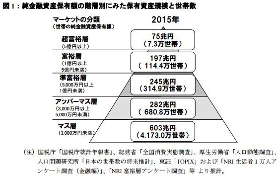 資産１億円（2016年）