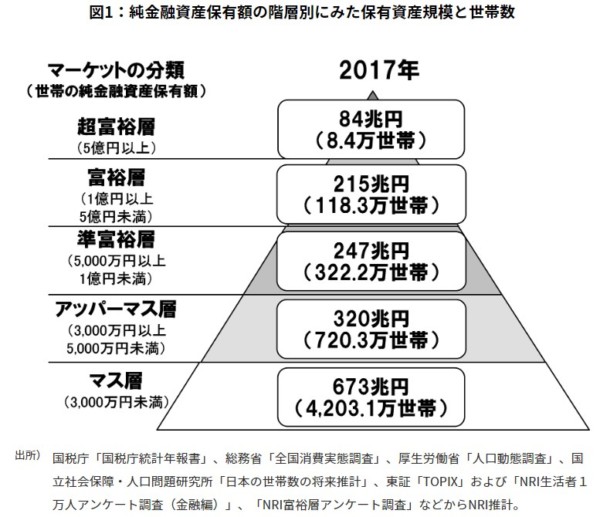 NRI　1億円　野村総合研究所　金融資産