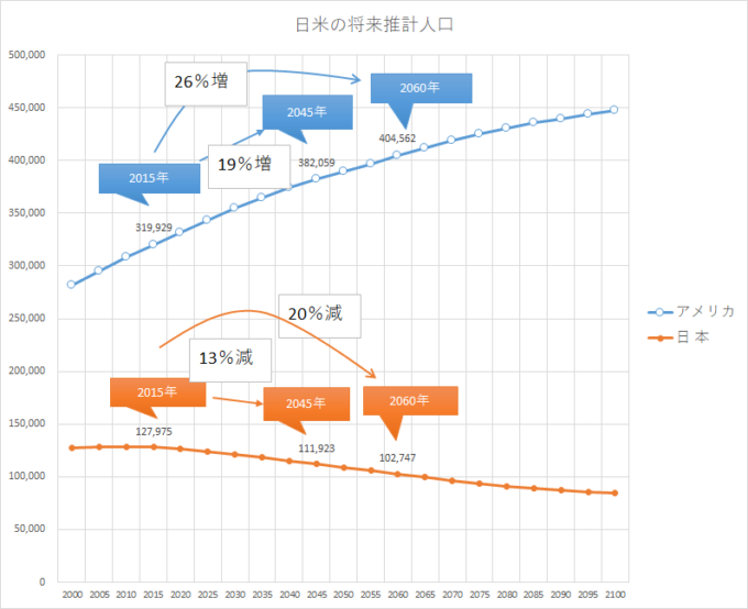 統計　将来推計人口（日米）2015-2
