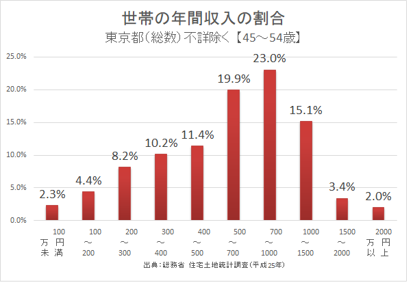 出典：　総務省　住宅土地統計調査（平成25年）