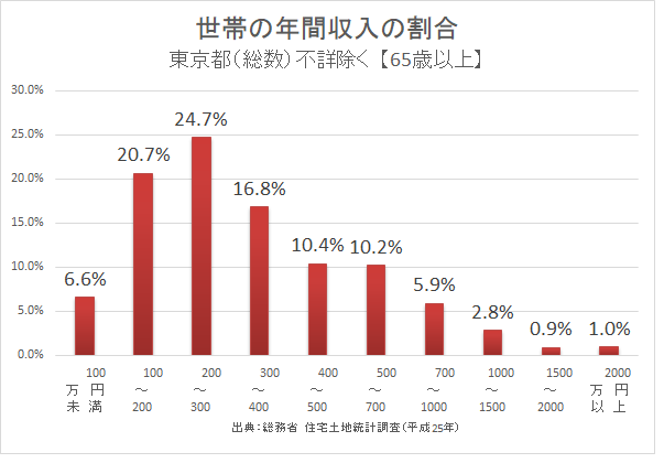 出典：　総務省　住宅土地統計調査（平成25年）