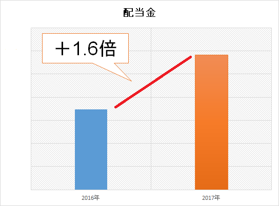 2017年11月末　日本株　米国株　比率3　配当金
