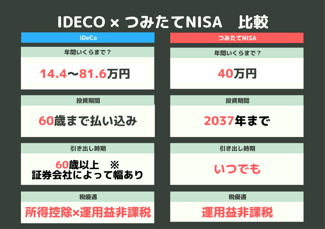 節税メリットを活かせる 積立nisa と 確定拠出型年金ideco はどっちを使うべき