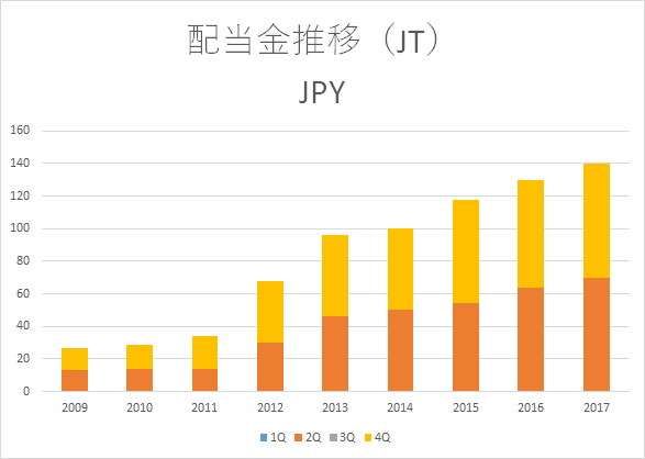 JT　配当金推移2017