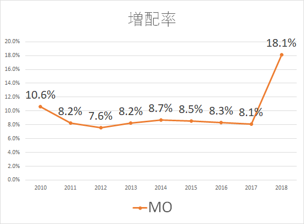 MO　増配率　2018