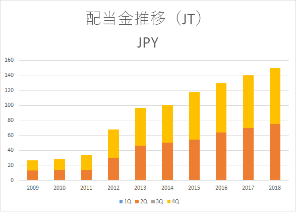 JT　配当金2018