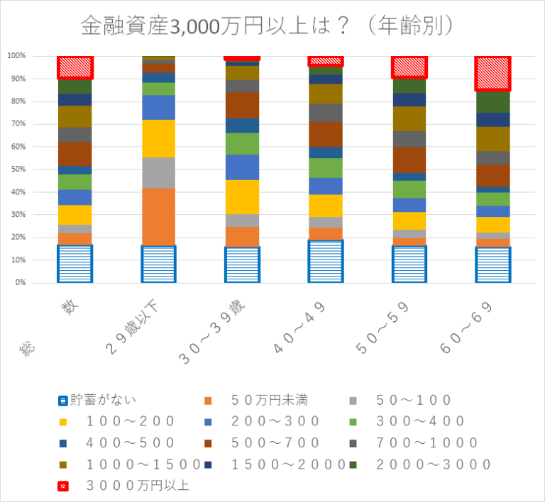 金融資産3,000万円以上はどれくらいいるのか?意外に多くの世帯が保有 金融資産3,000万円以上はどれくらいいるのか?意外に多くの世帯が保有