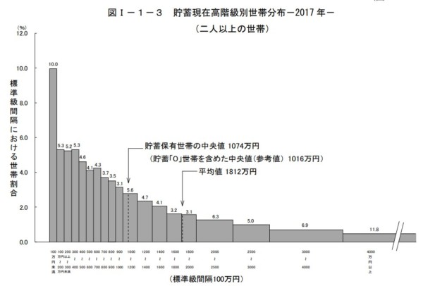 家計調査年報（貯蓄・負債編）平成29年（2017年）
