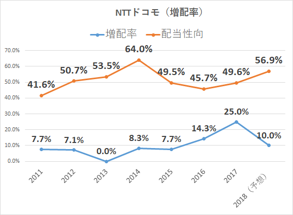 NTTドコモ　増配率　配当性向