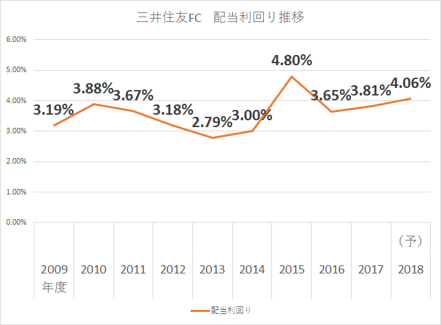 三井住友フィナンシャルグループ 2019年(平成31年)3月期第2四半期決算説明資料より