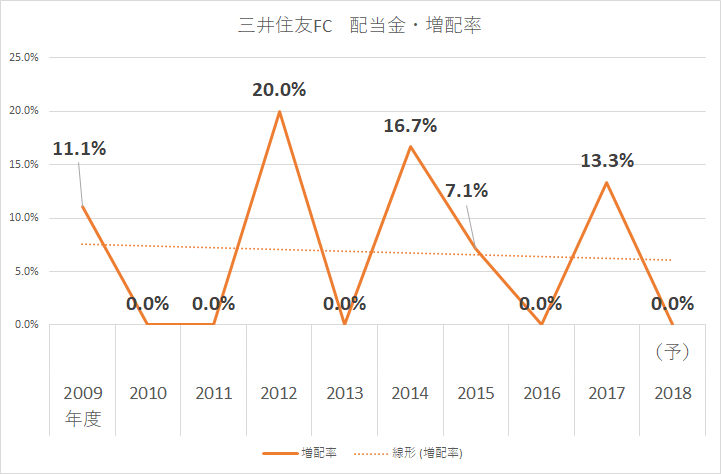三井住友フィナンシャルグループ 2019年(平成31年)3月期第2四半期決算説明資料より