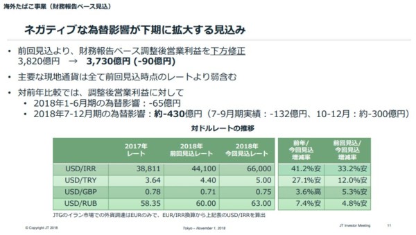 （資料）日本たばこ産業　2018年第3四半期決算資料より