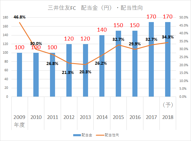 三井住友フィナンシャルグループ 2019年(平成31年)3月期第2四半期決算説明資料より