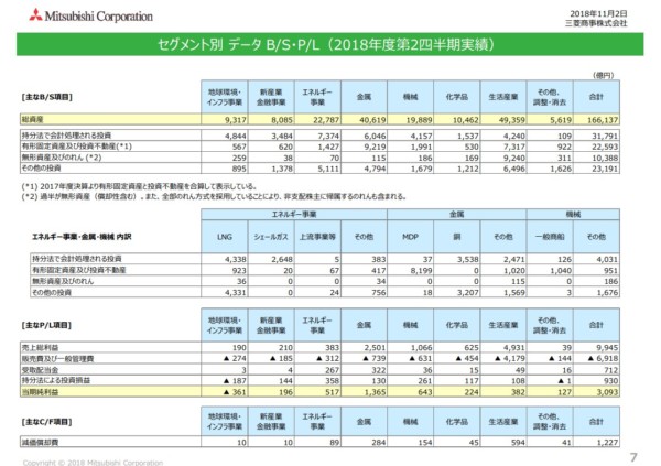 三菱商事 業績 2018年度第二四半期決算資料より