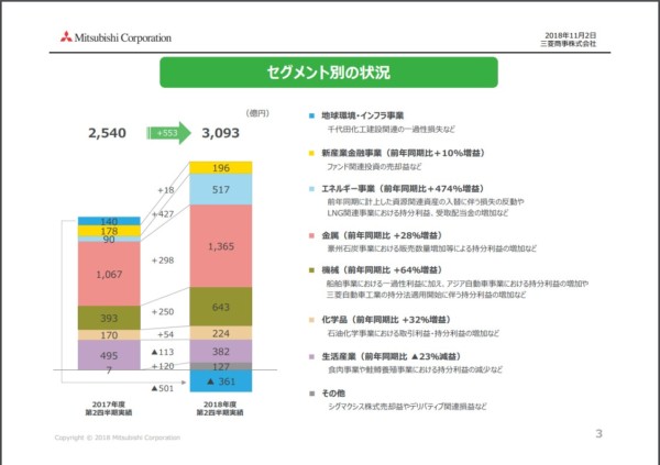 三菱商事 業績 2018年度第二四半期決算資料より 2