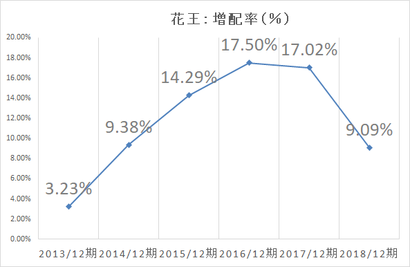 花王　増配率-2017