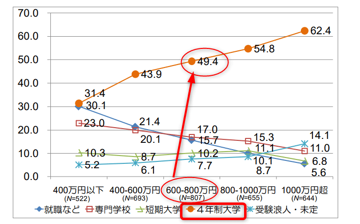 東京大学 大学経営・政策研究センター「両親年収別の高校卒業後の進路」