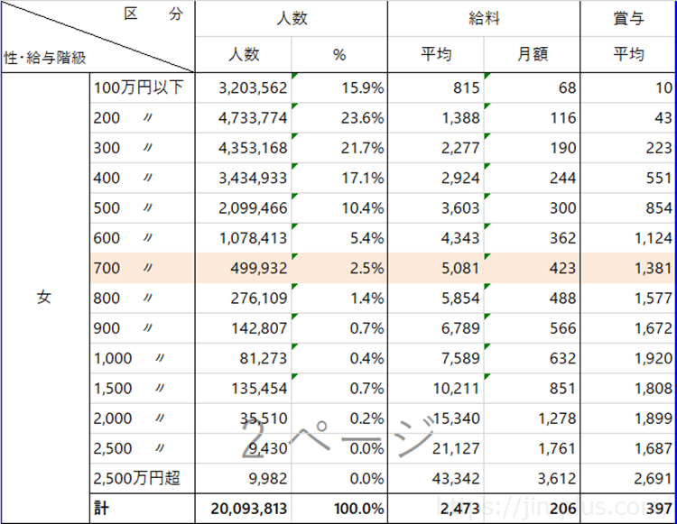 国税庁　平成29年民間給与実態調査より作成　女性