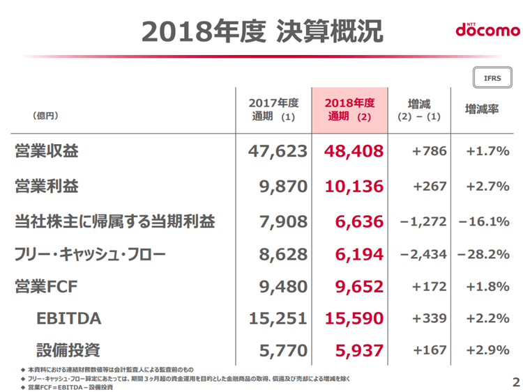 NTTドコモ　2019年3月期決算説明資料　業績