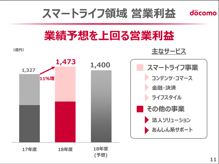 NTTドコモ　2019年3月期決算説明資料　業績 スマートライフ
