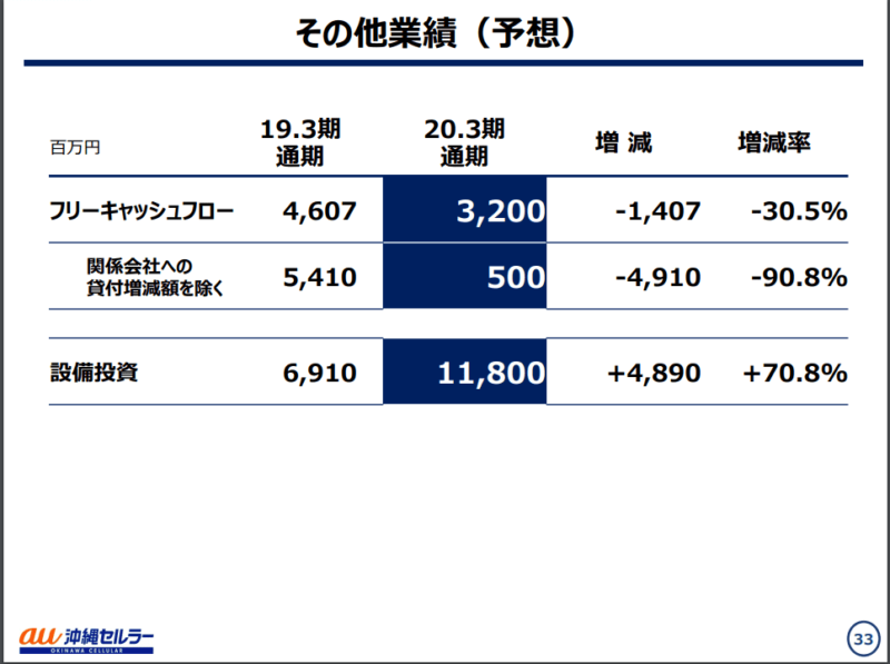 沖縄セルラー　2020年3月期決算説明資料　業績予想