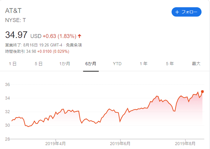 T　株価チャート