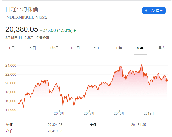日経平均株価　アップダウン