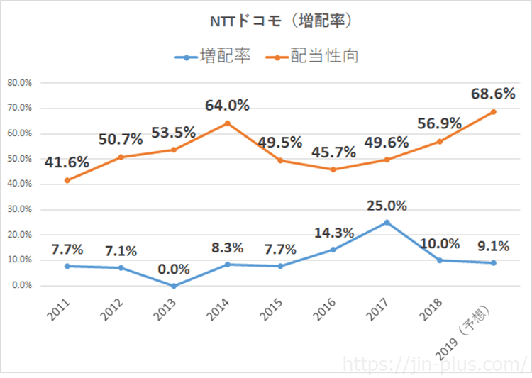 NTTドコモ　配当金　増配率