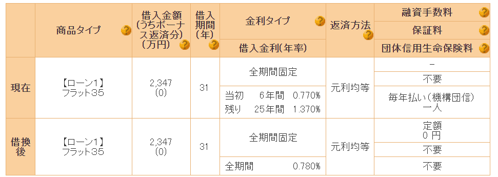 住宅ローン借換えで年利4 以上の効果も フラット35の金利1 以下で借り換えメリット増大 おさいふプラス 配当金再投資