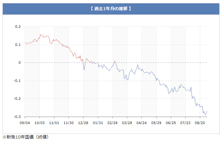 長期金利　日本相互証券株式会社より