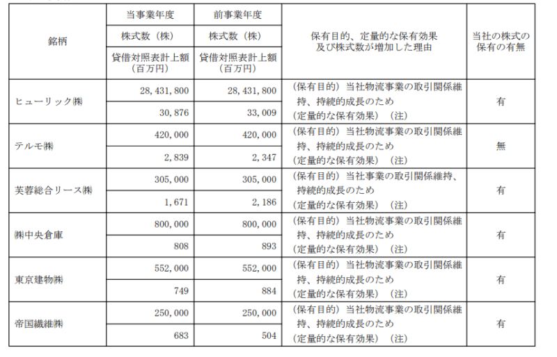 安田倉庫　19年3月期有価証券報告書　保有株