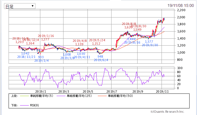 SBI証券　タマホーム　チャート