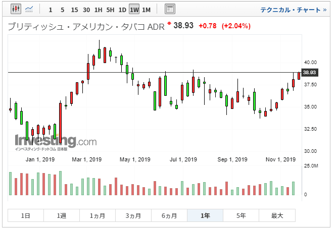 BTI　株価チャート