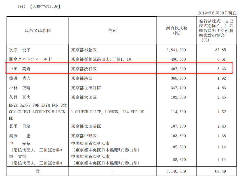 2180　サニーサイドアップ　19年6月期有価証券報告書より　大株主