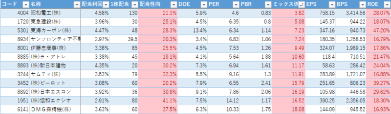 高配当ランキング（2020年1月6日）配当利回り ROE　ミックス係数