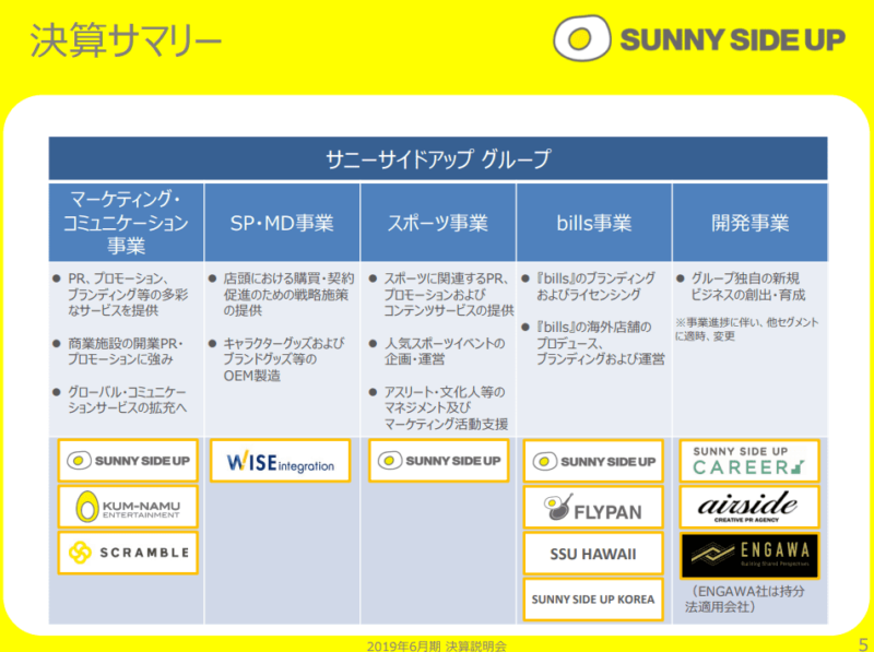 2180　サニーサイドアップ　19年6月期決算説明資料より　決算サマリー