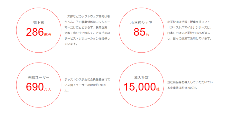 4686　ジャストシステム　事業概要