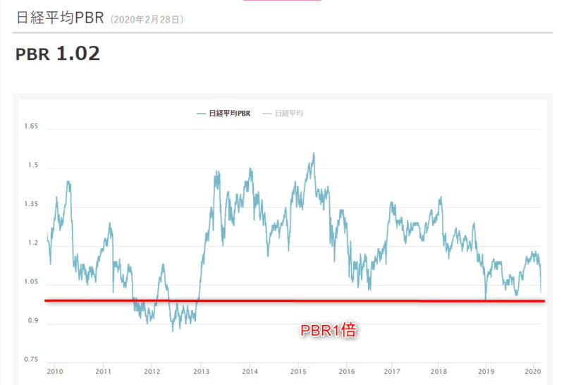 日経平均株価　PBR　20年2月28日