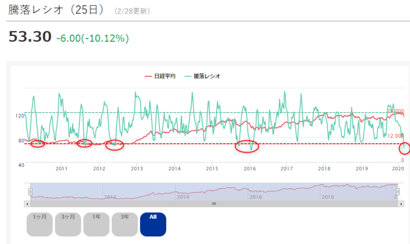 騰落レシオ　オール　投資の森